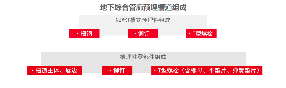 什么是預(yù)埋槽道？