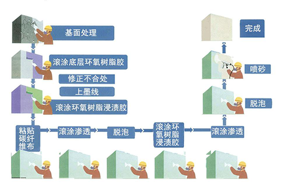 曼卡特碳纖維加固布如何施工？