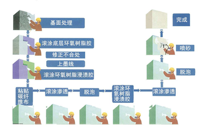 碳纖維布加固正確施工流程，了解一下~