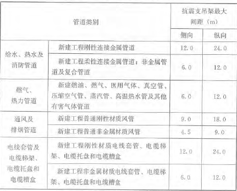 注：改建工程上限抗震加固間距為上表數(shù)值的一半。