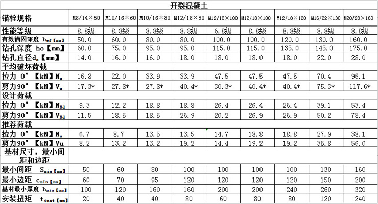 曼卡特自切底機(jī)械錨栓技術(shù)參數(shù)開裂混凝土