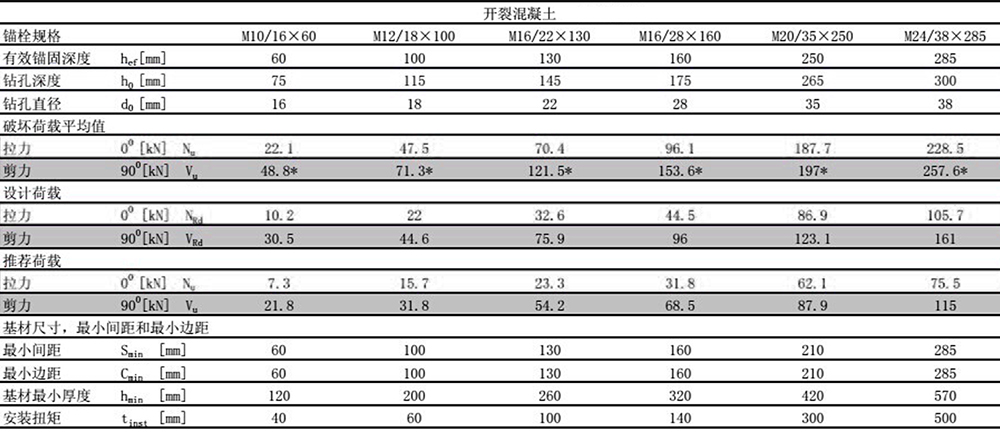 曼卡特后擴(kuò)底錨栓穿透式安裝開裂混凝土檢測(cè)報(bào)告