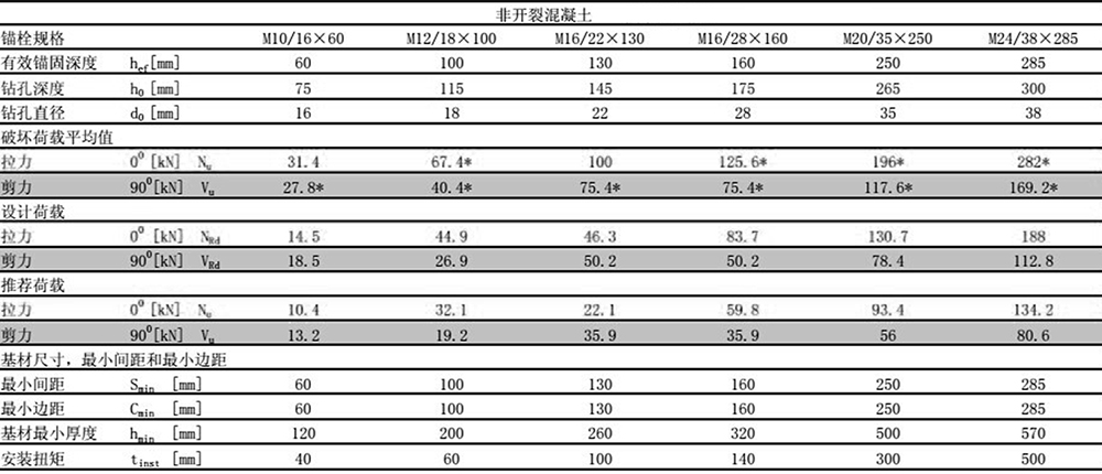 曼卡特后擴(kuò)底錨栓預(yù)置式安裝非開裂混凝土檢測(cè)報(bào)告