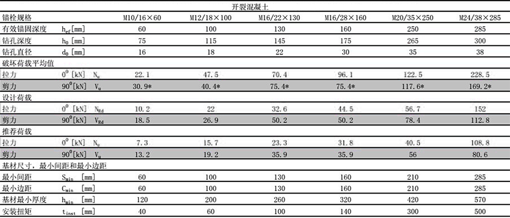 曼卡特后擴(kuò)底錨栓預(yù)置式安裝開裂混凝土檢測(cè)報(bào)告